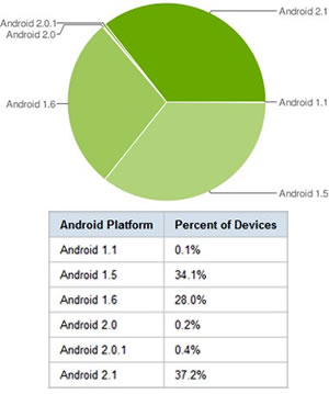 Google Android OS