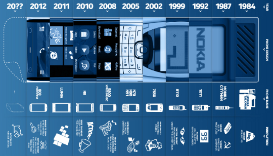 Tecnología Celular Nokia