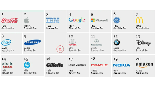 Apple Es La Segunda Marca Más Valorada Del Mundo Coca Cola Es La Primera 5450